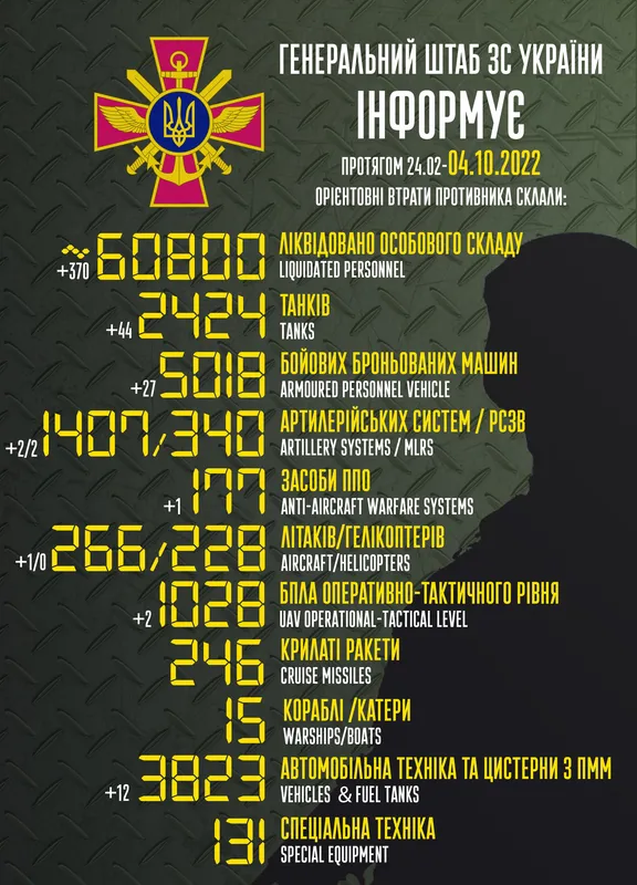 Близько 60 800 окупантів, 2 424 танки, 266 літаків: втрати ворога на 4 жовтня