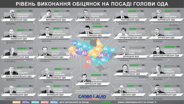 Голова Волинської ОДА встиг дати 21 обіцянку (інфографіка)