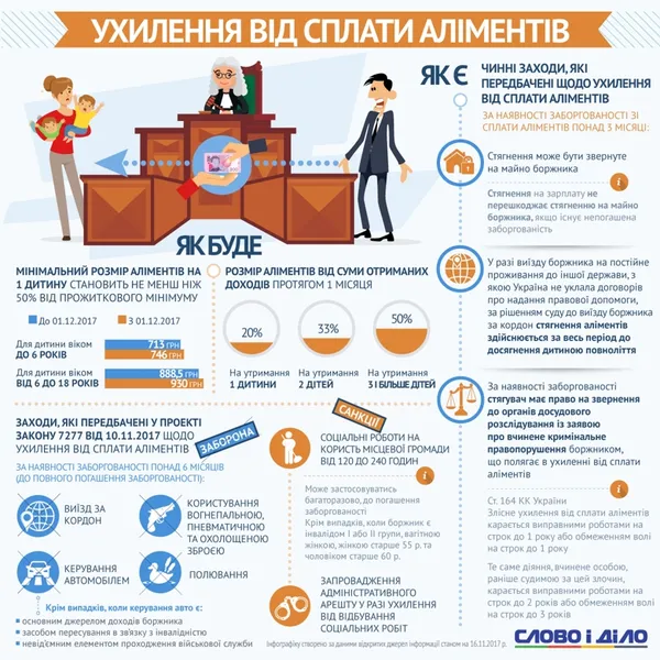 Виправні роботи та обмеження волі: як каратимуть за несплату аліментів (інфографіка)