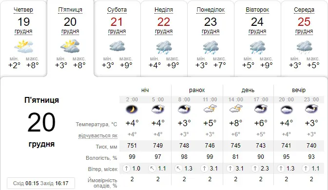 «Весна» продовжується: погода в Луцьку на п’ятницю, 20 грудня