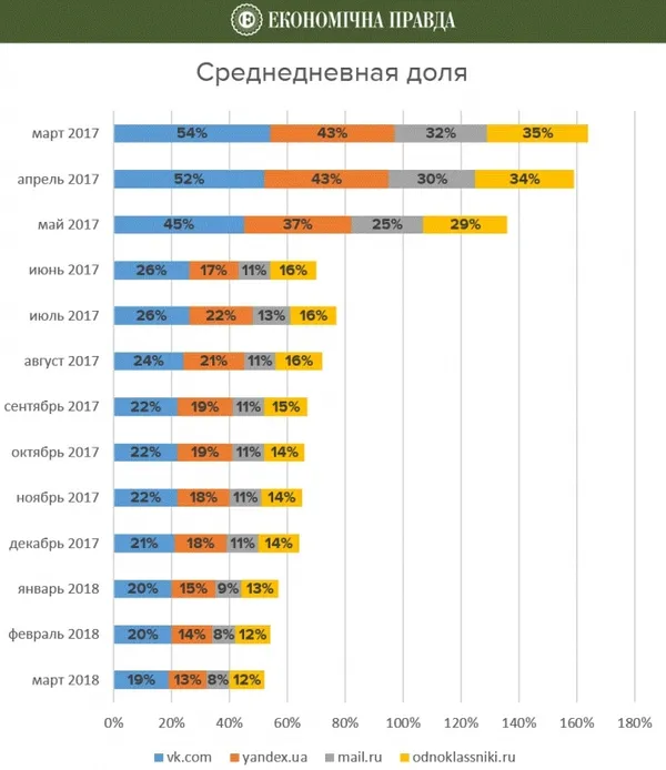 Рік без Вконтакте: що змінилося в Україні