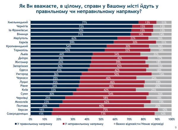 Лучани частково схвалюють дії Зеленського, але розчаровані роботою Ради та Кабміну