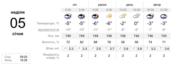 Хмарно: погода у Луцьку на 5 січня