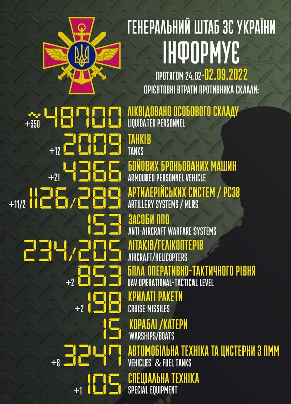 Близько 48 700 окупантів, 2009 танків, 289 РСЗВ: втрати ворога на 2 вересня