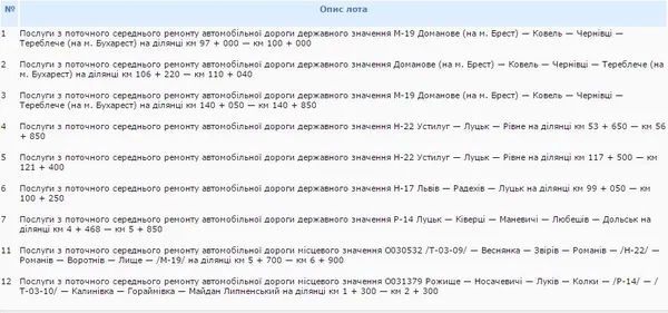 Ділянки доріг, запропоновані Службою автомобільних доріг для ремонту
