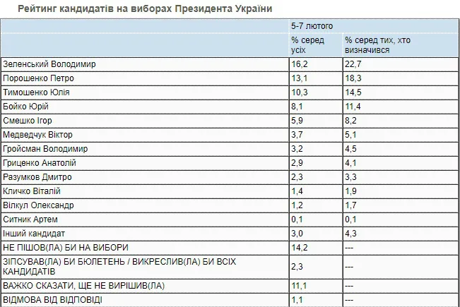 Тимошенко вибилася у трійку лідерів: свіжий президентський рейтинг