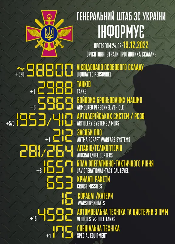 Близько 98 800 окупантів, 2988 танків, 1657 безпілотників: втрати ворога на 19 грудня