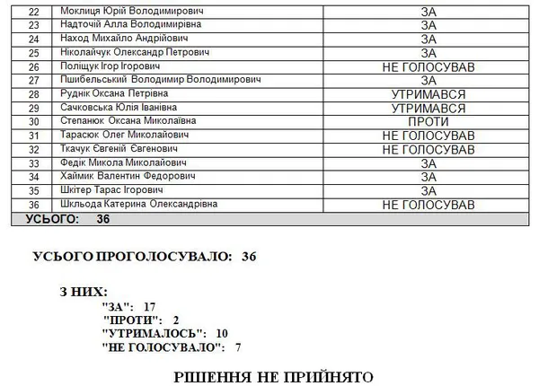 Луцькрада  не захотіла підтримати Стерненка