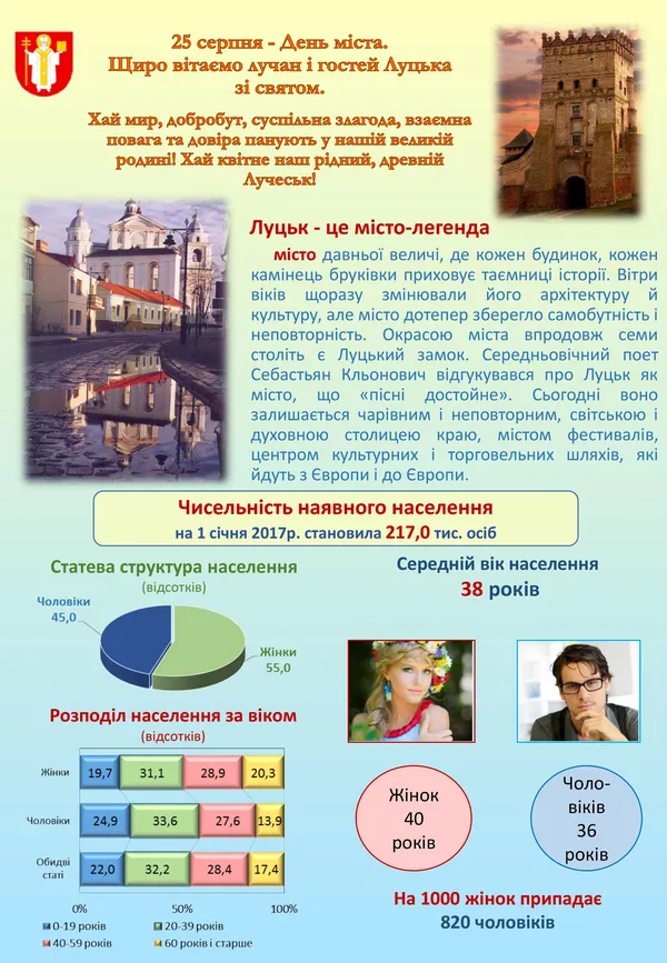 День народження Луцька: яке місто сьогодні