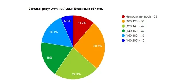 Чи справилися луцькі абітурієнти із ЗНО