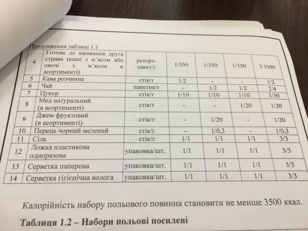 Для української армії розробили нове меню