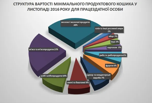 Вартість продуктового кошика становить 82% від прожиткового мінімуму (інфографіка)