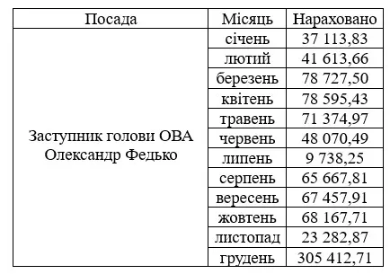 Зарплата Олександра Федька