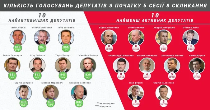 П'ятеро нардепів пропустили усі 860 голосувань у Верховній Раді