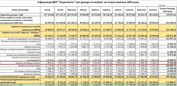 Витрати на оренду котельні
