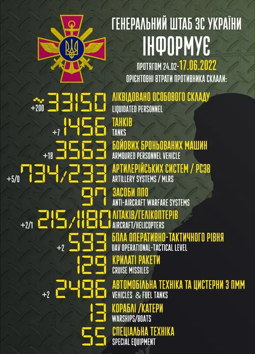 Понад 33 тисячі окупантів ліквідовано: втрати ворога на 17 червня