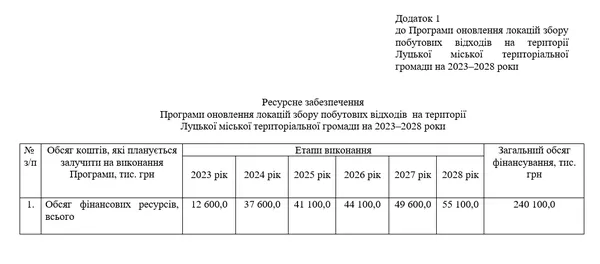 Додаток до програми оновлення локацій збору побутових відходів із зазначеним фінансуванням