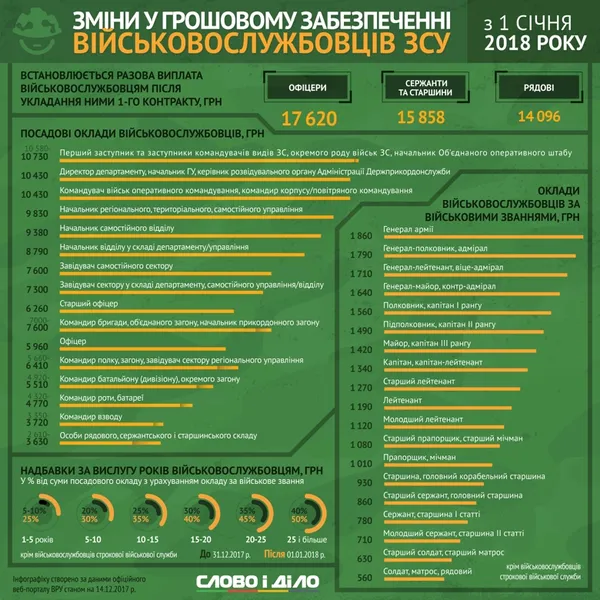На скільки зростуть зарплати військовослужбовців у січні 2018 (інфографіка)