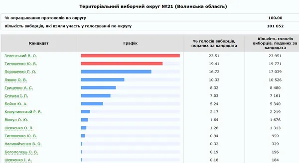 Вибори президента: як проголосувала Волинь