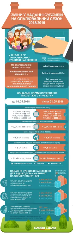 Субсидії 2018-2019: що зміниться (інфографіка)
