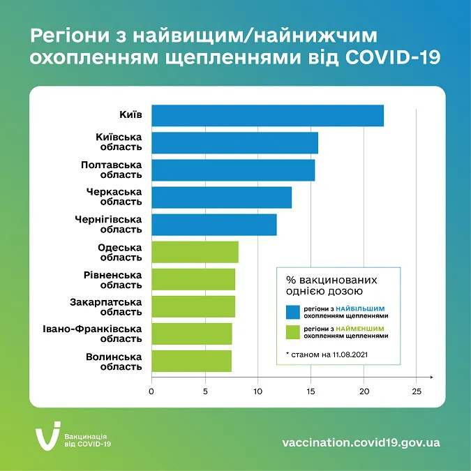 На Волині – найнижчий рівень охоплення щепленнями від COVID-19