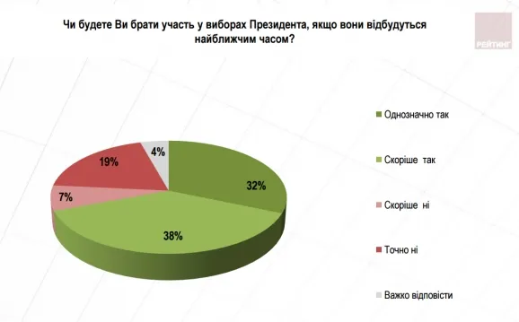 Кого українці вибрали б президентом сьогодні