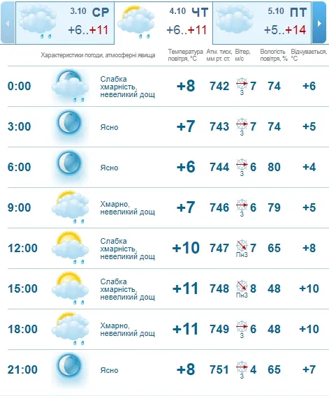Вітряно і прохолодно: погода в Луцьку на четвер, 4 вересня