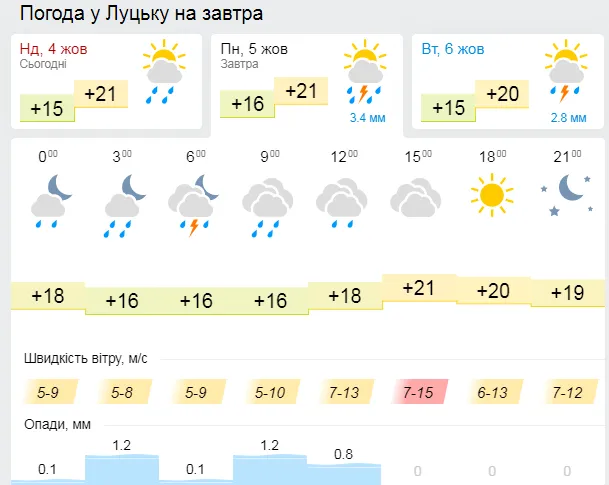 Якою буде погода у Луцьку в понеділок, 5 жовтня