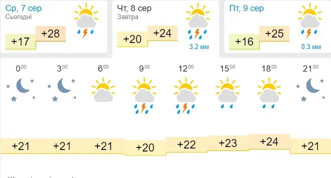 Дощі: погода в Луцьку на четвер, 8 серпня