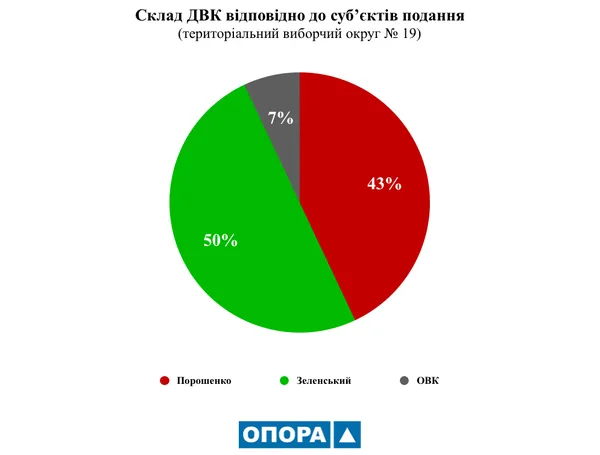 48% за поданням Зеленського, 44% – від Порошенка: проаналізували склад нових ДВК на Волині