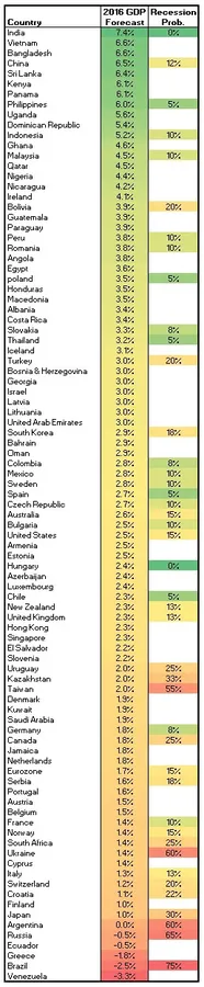Росія – в топ-10 найгірших економік 2016 року, – Bloomberg