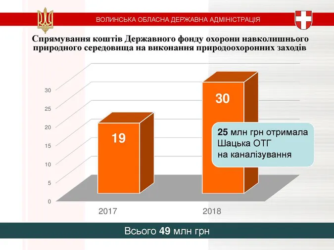 Цифри і події: що вдалося зробити на Волині за чотири роки