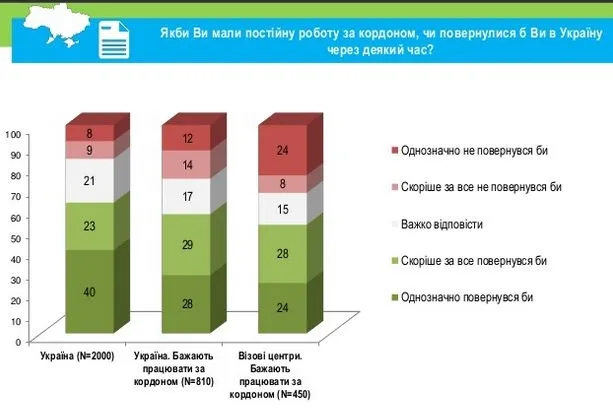 30 % українців хочуть жити за кордоном 