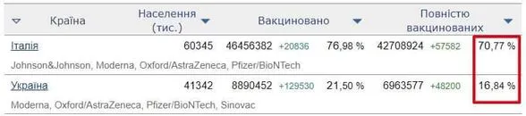 Віра в міфи та фейки забирає тисячі життів, – луцький депутат про вакцинацію