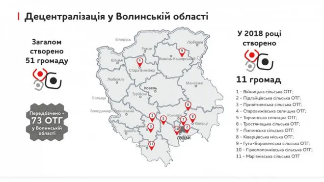 51 з 73: розповіли, скільки ОТГ створено на Волині