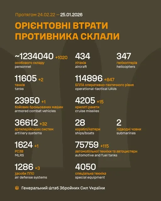 Близько 1 234 040 окупантів, 4205 крилатих ракет, 114 896 БпЛА: втрати ворога на 25 січня