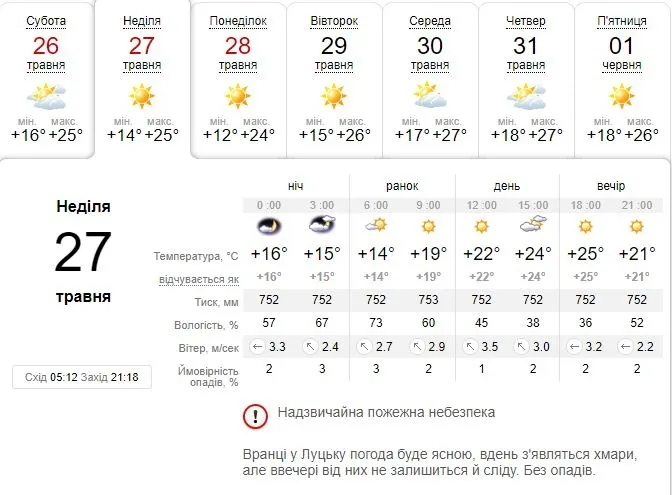 Ясно, тепло і без дощу: погода в Луцьку на неділю, 27 травня