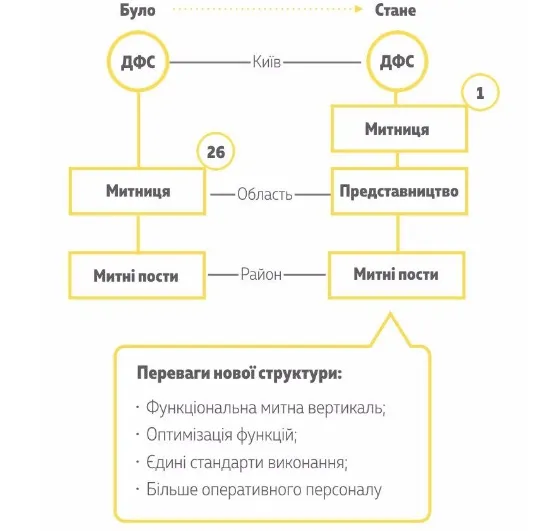 Реформа ДФС: що чекає на митників та бізнес
