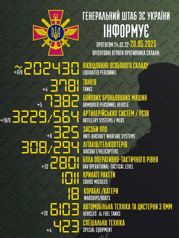 Близько 202 430 окупантів, 3781 танк, 3229 артсистем: втрати ворога на 20 травня