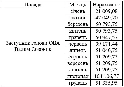 Зарплата Вадима Созоника