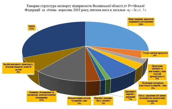 Як волинські експортери хитрують з Путіним