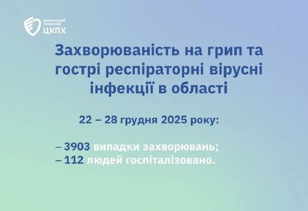 За тиждень на Волині на ГРВІ, грип та COVID-19 захворіли понад 3900 людей