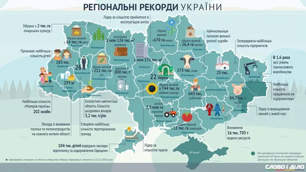Чим дивували регіони України в 2016 році
