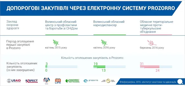 Чи зекономили медзаклади Волині завдяки Prozzoro