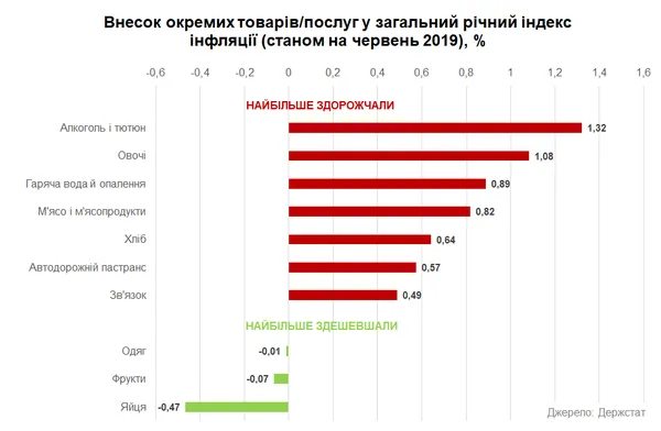Україна покинула ТОП-20 країн світу з найвищою інфляцією (інфографіка)