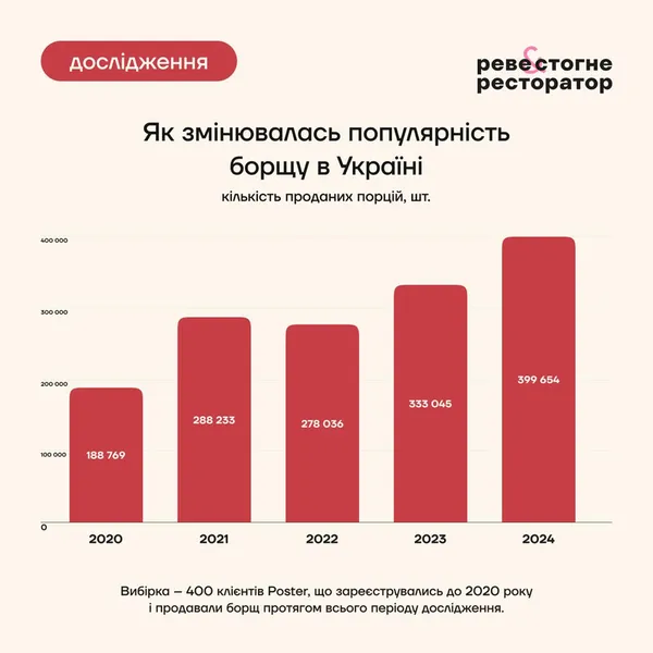 Де найдорожчий борщ в Україні