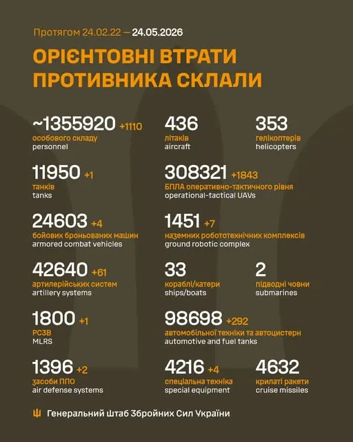Близько 1 355 920 окупантів, 11 950 танків, 308 321 БпЛА: втрати ворога на 24 травня