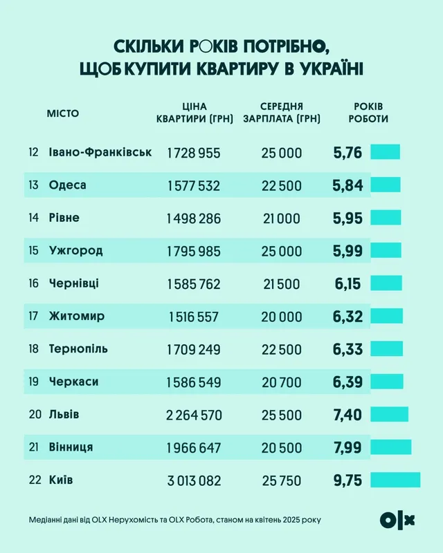 Скільки років треба працювати, щоб купити квартиру у Луцьку (інфографіка)