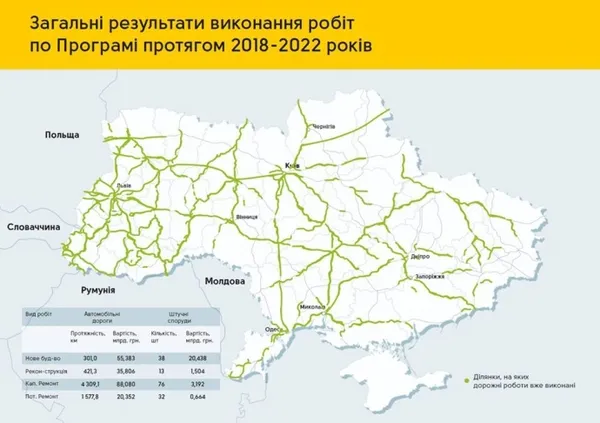 Усі обласні центри України з'єднають хорошими дорогами