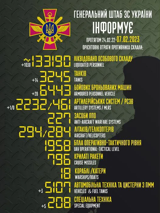 Близько 133 190 окупантів, 3245 танків, 2232 артсистеми: втрати ворога на 7 лютого (відео)